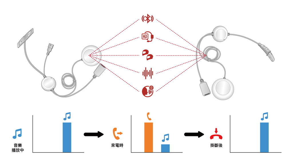 SENA 3S Plus 音訊多工/混音